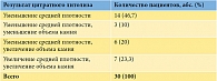 Таблица 4. Результаты цитратного литолиза препаратом Блемарен (n = 30)