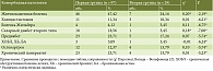 Таблица 6. Распространенность сопутствующих заболеваний среди пациентов первой и второй групп сравнения