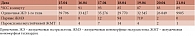 Таблица 3. Посуточное распределение ЖА на фоне лечения Конкором