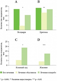 Рис. 2. Клиническая оценка эффективности эбастина в качестве профилактики холодовой крапивницы