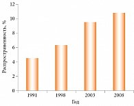 Рис. 1. Распространенность АтД среди греческих школьников с 1991 по 2008 г.
