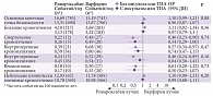Рис. 4. Показатели безопасности терапии ривароксабаном в сравнении с варфарином у пациентов с инсультом или ТИА в анамнезе (по данным субанализа исследования ROCKET AF)