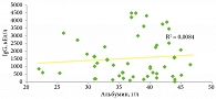 Рис. 4. Соотношение между уровнями IgG к VZV и альбумина