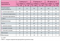 Таблица 2. Осложнения беременности у женщин, перенесших ОРВИ и грипп в сезон 2009/2010