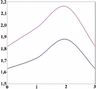 Рисунок 4. Показатель КХ и его динамика в течение суток. Нижний график – до лечения,  верхний – после. Цифрами обозначены: 1 – ночной сегмент,  2 и 3 соответственно дневной и вечерний