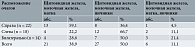 Таблица 4. Распределение пациенток с различными комбинациями пораженных органов-мишеней в зависимости от стороны расположения очагов