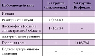 Таблица 2. Нежелательные явления, зарегистрированные на фоне приема диклофенака и Ксефокама