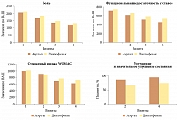 Рис. 1. Эффективность ацеклофенака (препарата Аэртал®) и диклофенака у больных остеоартритом коленных суставов