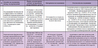 Таблица. Клинические исследования препарата Актовегин (часть 4)
