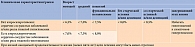 Таблица 1. Алгоритм индивидуализированного выбора целевого значения HbA1c при терапии пациентов с СД