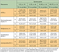 Таблица 1. Параметры коагуляционного гемостаза и содержание антитромбина III у больных с тяжелой гемофилией А, с учетом группы крови (по системе АВ0)