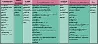 Таблица 1. Классификация иммуномодулирующих препаратов