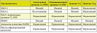 Таблица 4. Лабораторные критерии для различных типов брадикининовых ангиоотеков