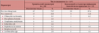 Таблица 4. Результаты микробиологического исследования биоптатов эндометрия у пациенток с трубно-перитонеальной формой бесплодия и неуда