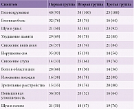 Таблица 1. Частота и характер жалоб у обследованных больных, абс. (%)