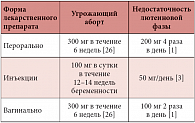 Таблица 1. Схемы применения микронизированного прогестерона