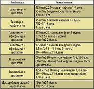 Таблица 1. Комбинации цитостатиков, применяемых при РШМ