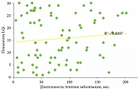 Рис. 1. Корреляция между продолжительностью заболевания и показателем LQi (n = 82)