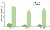 Рис. 4. Эффективность устекинумаба в лечении псориаза у детей 12–18 лет (12-я неделя терапии)