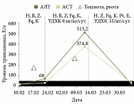 Рис. 2. Динамика уровня трансаминаз на фоне ЛИПП (H – изониазид, R – рифампицин, Z – пиразинамид, K – канамицин, Pt – протионамид, Fq – фторхинолоны (Ципролет®), E – этамбутол)