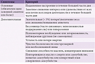 Таблица 2. Критерии диагностики большого депрессивного эпизода (DSM-5)