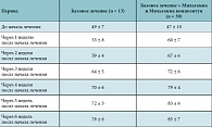 Таблица 1. Изменение индекса вестибулярной устойчивости у пациентов с СНТ на фоне лечения (при норме ≥ 70), %