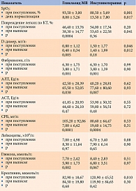 Таблица 2. Динамика клинико-лабораторных показателей у пациентов двух групп сахароснижающей терапии