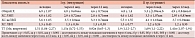 Таблица 1. Динамика уровня липидов и ЛП сыворотки крови в зависимости от статуса курения пациентов исходно, через 6 и 12 недель приема симвас