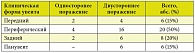 Таблица 1. Клинические формы увеитов