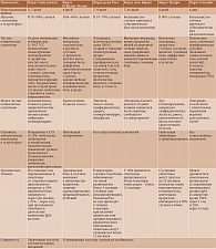 Таблица 1. Клинико-лабораторная характеристика артритогенных альфавирусных инфекций