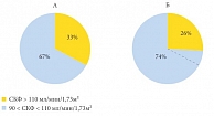 Рис. 3. Динамика гиперфильтрации в основной группе (А – до лечения, Б – после лечения)
