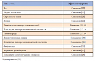 Таблица 1. Метаболические эффекты метформина* (Адаптировано по [23])