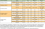 Таблица 2. БВ в комбинированной терапии первой линии КРР