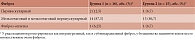 Таблица 2. Характеристика и локализация фиброза миокарда у пациентов с подозрением на наличие миокардита по данным ЭМБ