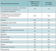 Таблица 2. Частота возникновения нежелательных явлений при приеме рофлумиласта в ходе плацебоконтролируемых исследований, %