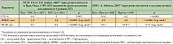Таблица 6. Эффективность цетуксимаба при резистентном к химиотерапии КРР. Исследования III фазы