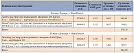 Таблица 5. Расчет стоимости режимов инсулинотерапии «Лантус + НовоРапид» и «Левемир + НовоРапид», по данным компании IMS/RMBC (ОНЛС 1-е полугодие 2011 г.) (исследование P. Hollander и соавт. [10])