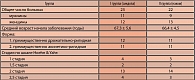Таблица 2. Распределение больных, получавших синдопу (I группа) и наком (II группа) по полу, возрасту, клинической форме и стадии заболевания