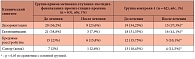 Таблица 5. Регресс клинической симптоматики у пациентов с алкогольным абстинентным синдромом на фоне терапии метионил-глутамил-гистидил-фенилаланил-пролил-глицил-пролином