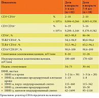 Таблица 2. Показатели врожденного иммунитета у детей с повторными эпизодами ООЛТ и ОРВИ