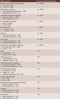 Таблица 4. Ассоциация между различными факторами и окончательным визуальным    результатом у пациентов (n = 130) с диагнозом посттравматический эндофтальмит