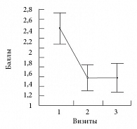 Рис. 7. Изменение выраженности императивных позывов на фоне приема препарата Уротол (средний балл)