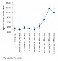 Рис. 2б. Изменение числа синапсов, сопряженное с увеличением уровня маркера VGlut1, в зависимости от концентрации Актовегина по сравнению с контрольной культурой клеток (без Актовегина)