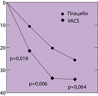 Рисунок 2. Динамика интенсивности масталгии на фоне терапии VACS и плацебо в исследовании Halaska и соавт. (11)