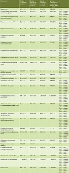 Таблица 1. Клинико-биохимические показатели у пациентов с ЖБП и лиц группы сравнения