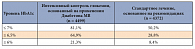 Таблица 3. Доля пациентов с СД 2 типа, достигших целевых уровней HbA1c на момент завершения исследования ADVANCE