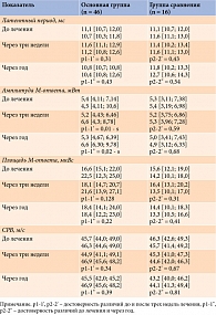 Таблица 2. Изменение основных электромиографических показателей (справа и слева) на фоне базовой сахароснижающей терапии и Берлитиона