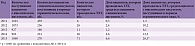 Таблица 2. Количество и доля выполнения процедур системной ТЛТ в течение анализируемого периода среди пациентов с ишемическим инсультом