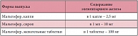 Таблица 2. Форма выпуска и содержание элементарного железа в препарате Мальтофер