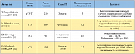 Таблица 1. Изменения уровня ПСА, среднее время выживания до развития рецидива и уменьшение болевого синдрома у больных с ГР РПЖ в рандомизированных исследованиях III фазы с применением химиотерапии